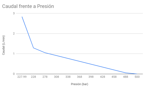 Flow vs Pressure